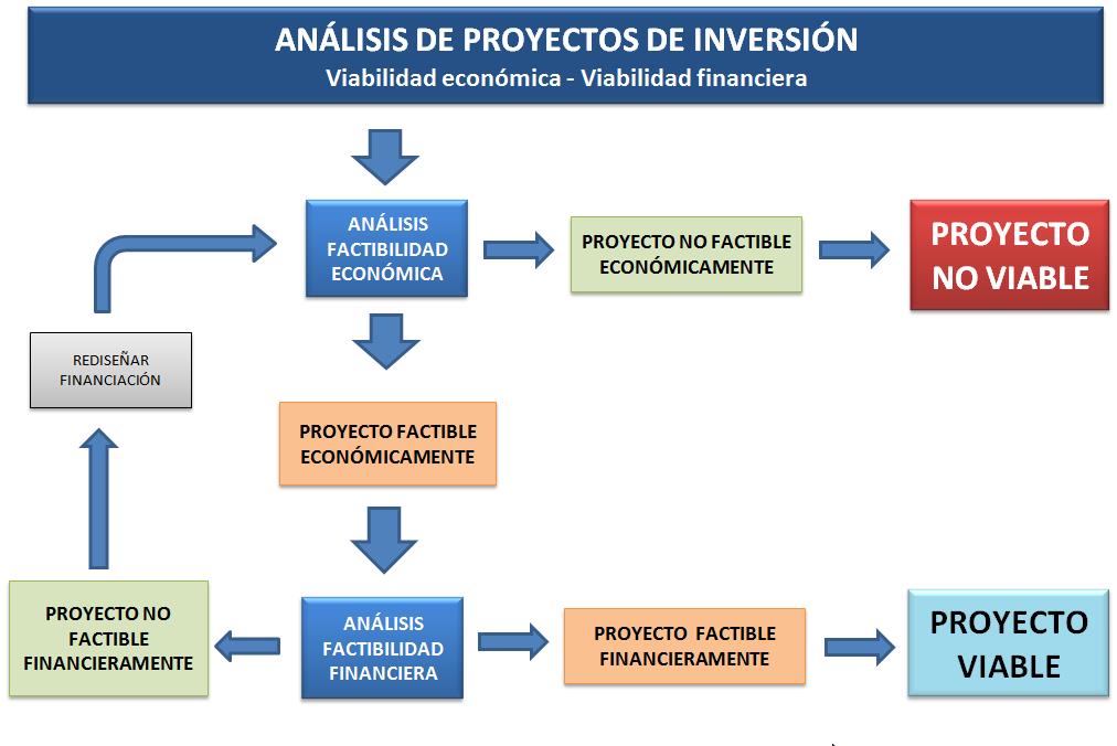 Análisis De Proyectos 7 | Yirepa